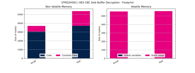 File:Cryptolib STM32H563 AES CBC SB Dec FP.svg