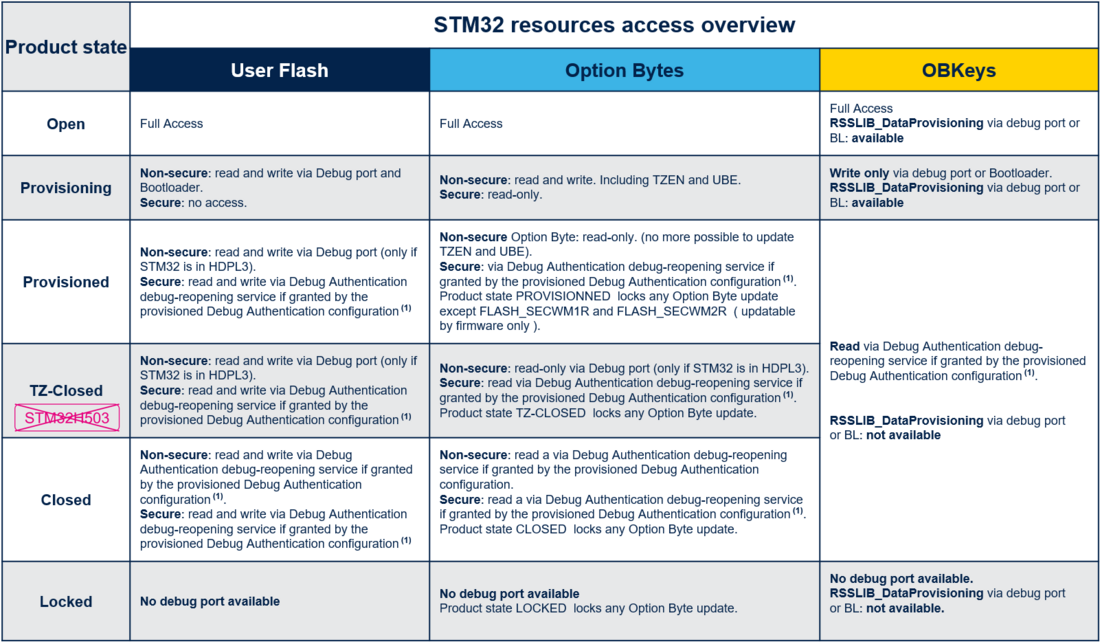 SECURITY Product state H5 Ressources access overview Table 5.png