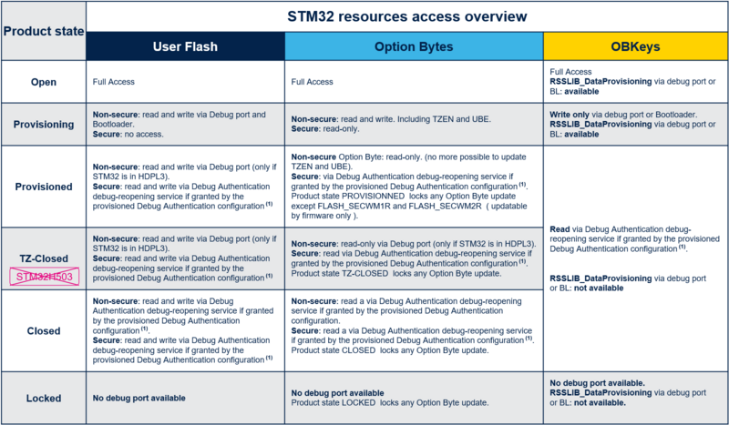 File:SECURITY Product state H5 Ressources access overview Table 5.png