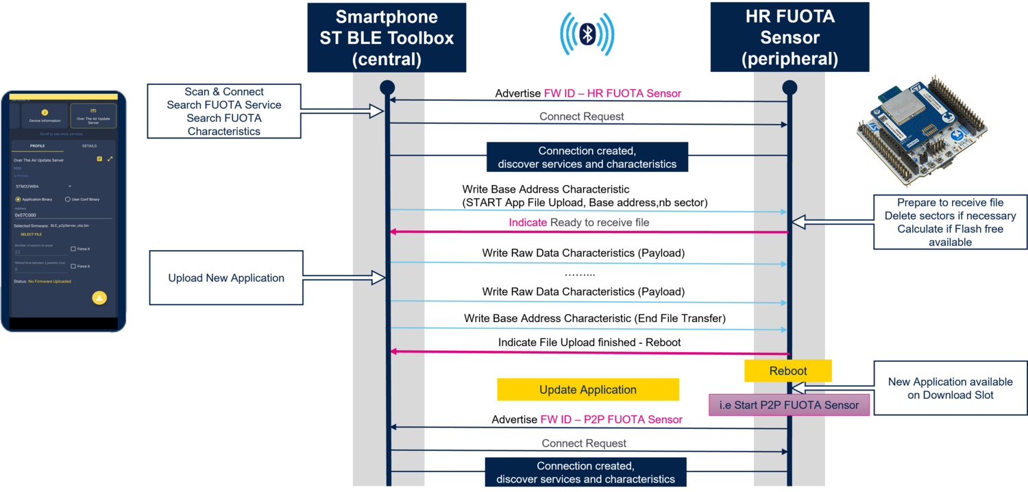 Connectivity WBA HR OTA Update Application Flow.png