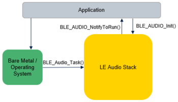 Connectivity LE Audio Stack Integration - OS Module.png