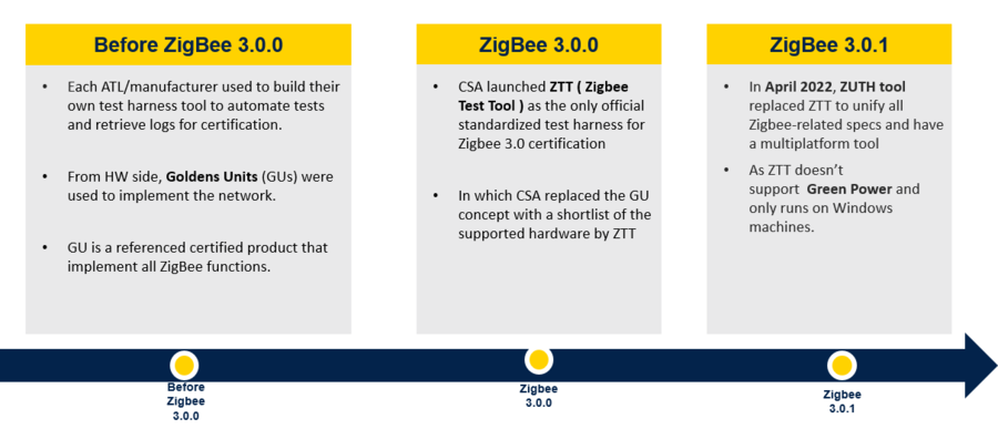 Connectivity Zigbee Certif 3.0.png