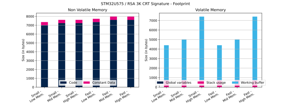Cryptolib STM32U575 RSA 3K CRT Sig FP.svg