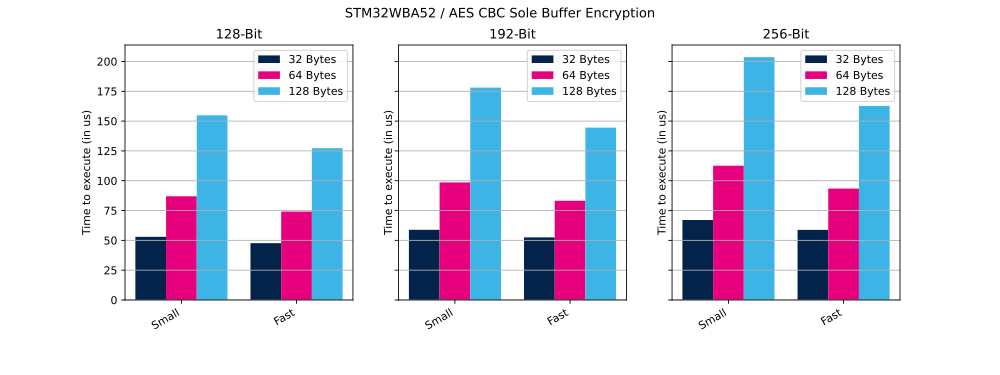 Cryptolib STM32WBA52 AES CBC SB Enc.svg