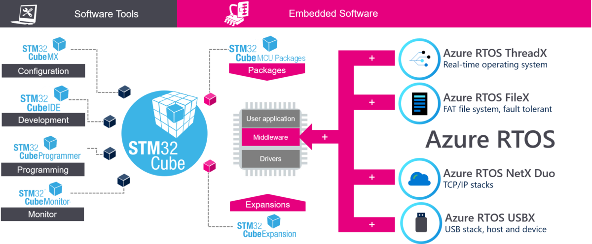 Introduction To Azure RTOS® With STM32 - Stm32mcu