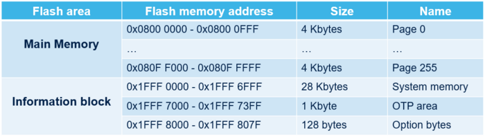 Connectivity flash memory organization.png