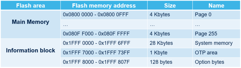 File:Connectivity flash memory organization.png