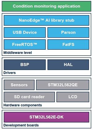 Overall software architecture of FP-AI-NANOEDG1