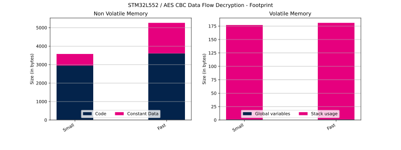 File:Cryptolib STM32L552 AES CBC DF Dec FP.svg