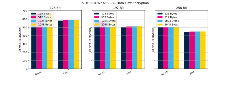 File:Cryptolib STM32L476 AES CBC DF Enc.svg