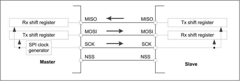 File:RM0351 SPI schematic.png