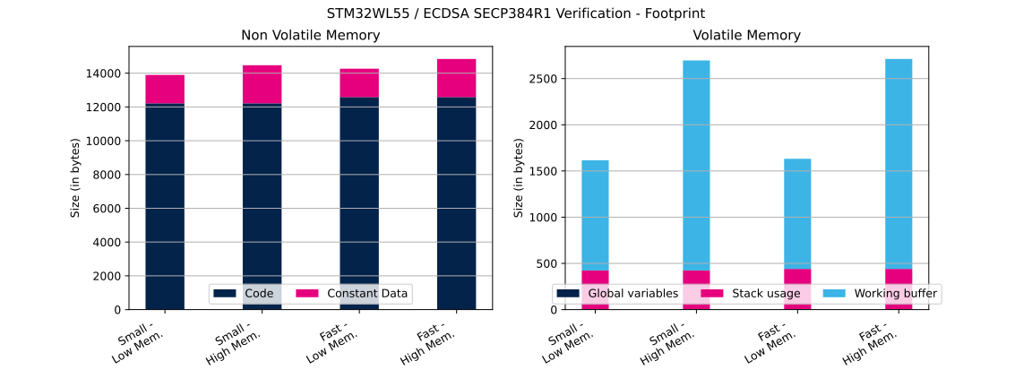 Cryptolib STM32WL55 ECDSA SECP384R1 Ver FP.svg