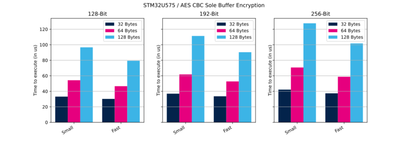 File:Cryptolib STM32U575 AES CBC SB Enc.svg