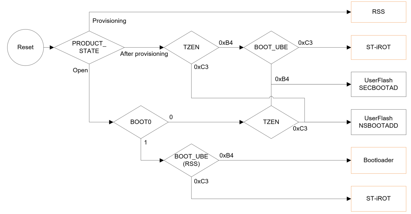 Security:Security features on STM32H5 MCUs - stm32mcu