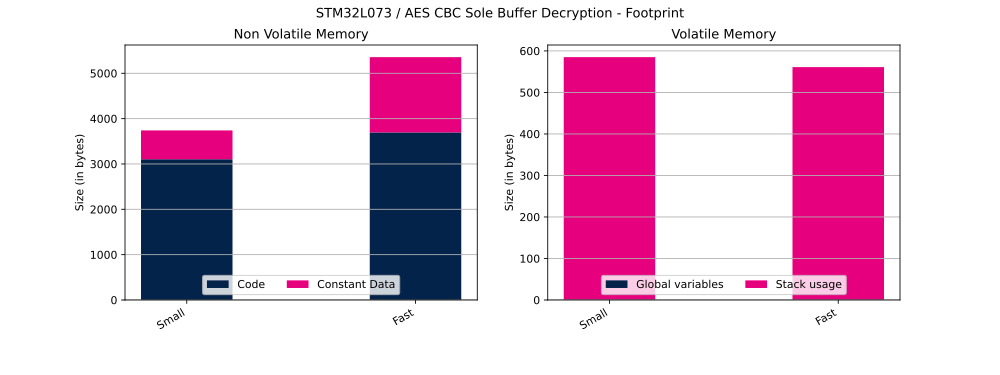Cryptolib STM32L073 AES CBC SB Dec FP.svg