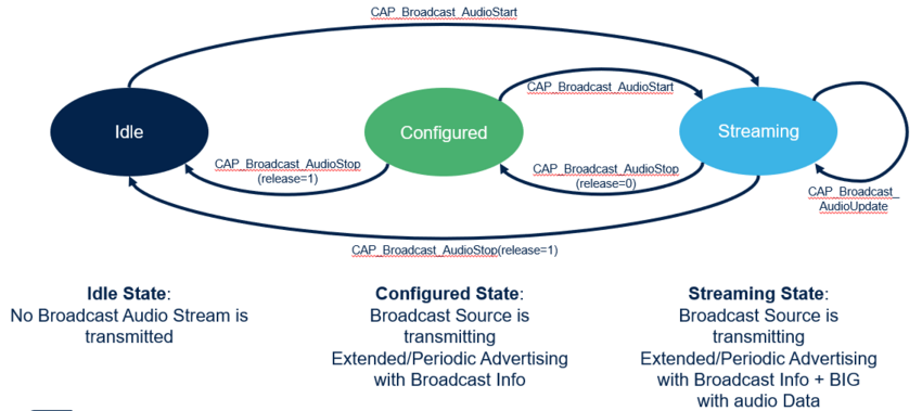 Connectivity CAP Broadcast Src StateMachine.png