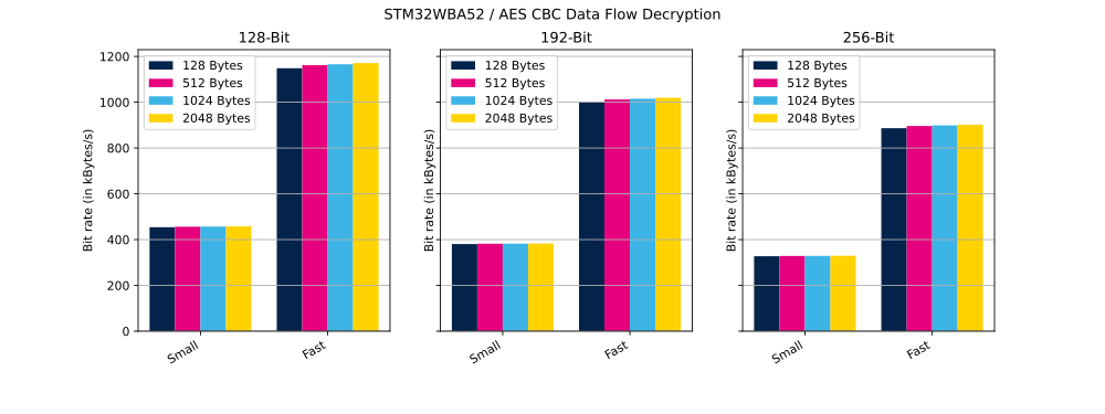 Cryptolib STM32WBA52 AES CBC DF Dec.svg