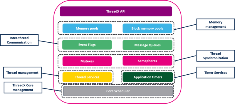 File:ThreadX core functional components.png