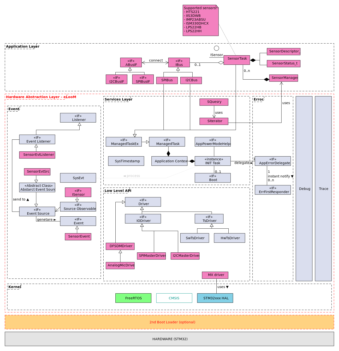 Sensor Manager - high level class diagram.