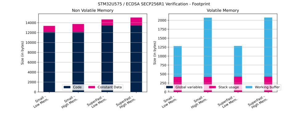 Cryptolib STM32U575 ECDSA SECP256R1 Ver FP.svg