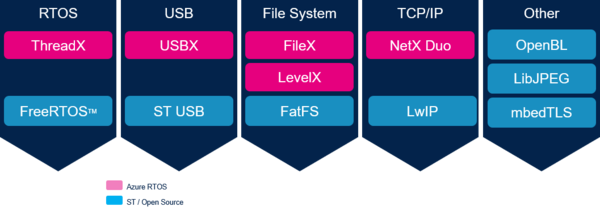 Core middleware components