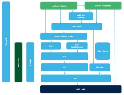 SW Architecture diagram of XCC in Azure RTOS / ThreadX