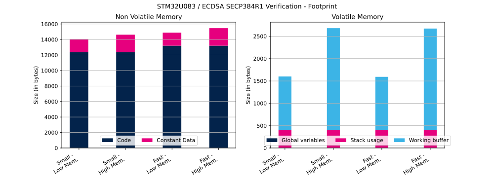 Cryptolib STM32U083 ECDSA SECP384R1 Ver FP.svg