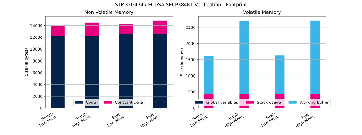 Cryptolib STM32G474 ECDSA SECP384R1 Ver FP.svg