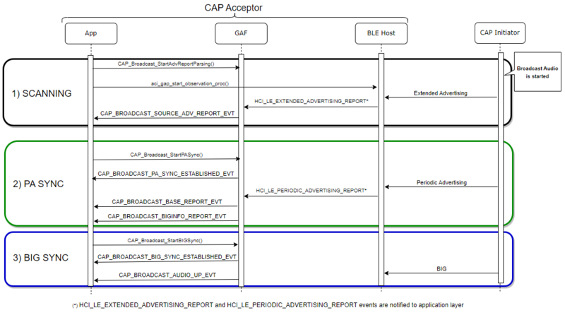 File:Connectivity CAP Broadcast Snk SequenceDiagram.png