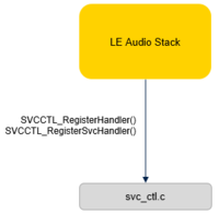 Connectivity LE Audio Stack Integration - Service Controller Module.png