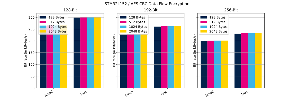 Cryptolib STM32L152 AES CBC DF Enc.svg