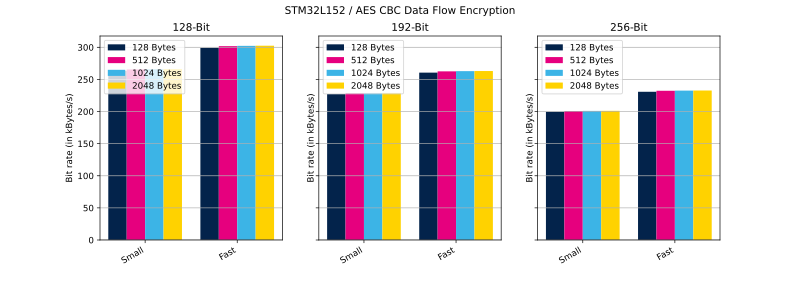 File:Cryptolib STM32L152 AES CBC DF Enc.svg