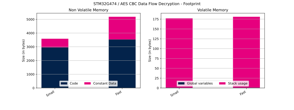 Cryptolib STM32G474 AES CBC DF Dec FP.svg