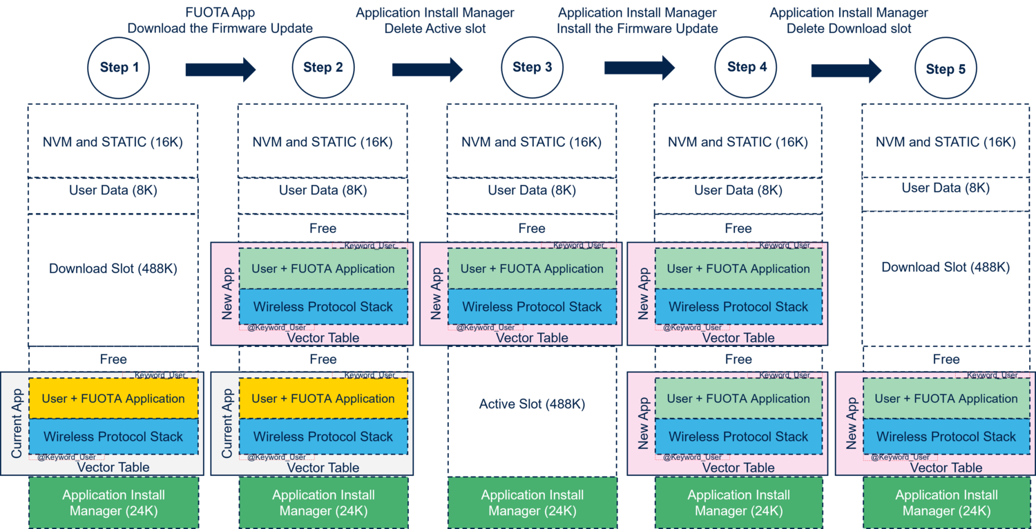 Connectivity WBA FUOTA Steps.png