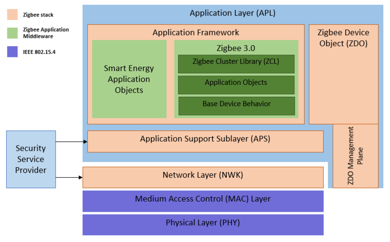 File:Connectivity Zigbee layers.png