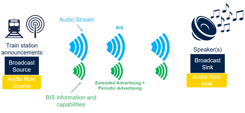 File:Connectivity introduction ble audio broadcast speaker.png