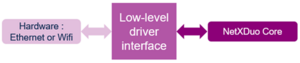 NetXDuo Low Layer Interfacing