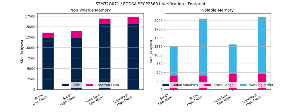 Cryptolib STM32G071 ECDSA SECP256R1 Ver FP.svg