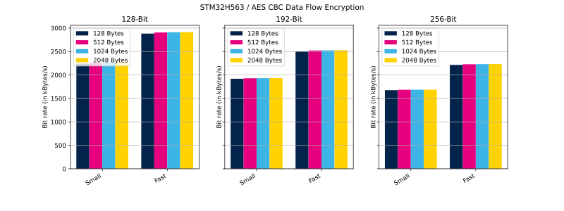 File:Cryptolib STM32H563 AES CBC DF Enc.svg