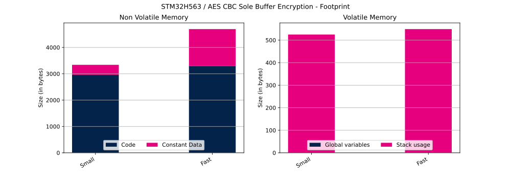 Cryptolib STM32H563 AES CBC SB Enc FP.svg