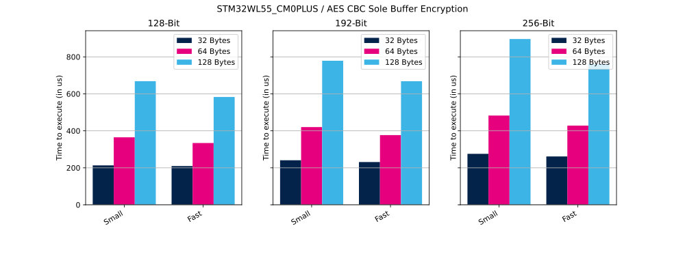 Cryptolib STM32WL55 CM0PLUS AES CBC SB Enc.svg