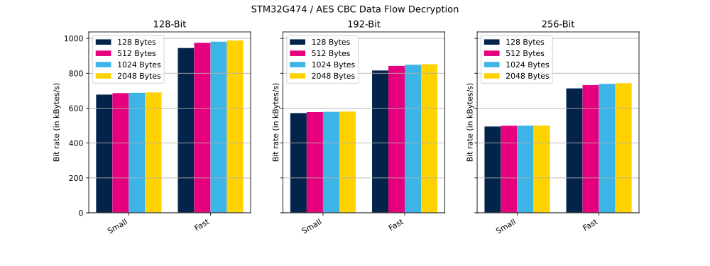 Cryptolib STM32G474 AES CBC DF Dec.svg