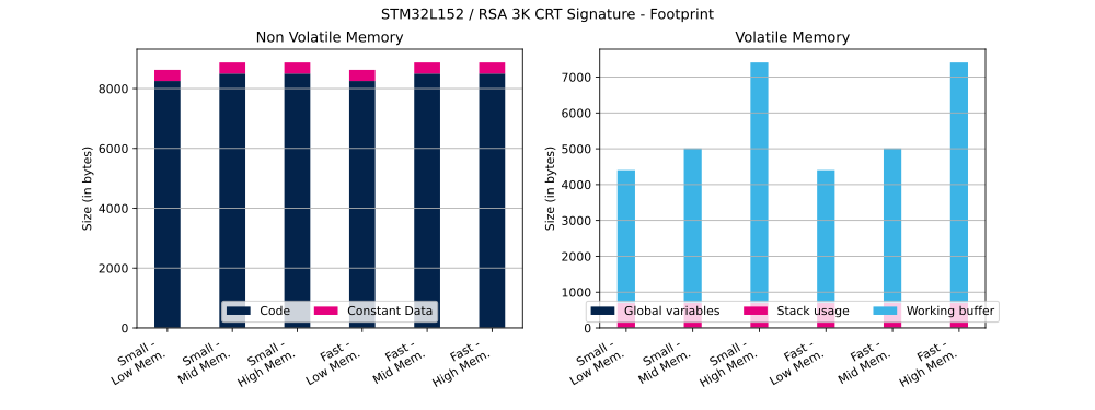 Cryptolib STM32L152 RSA 3K CRT Sig FP.svg
