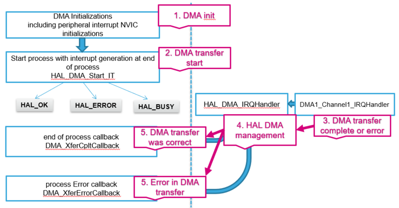 File:DMA workflow with IT.png