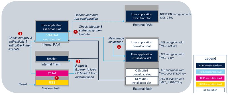 File:Security H7S OEMiRoT 2bootstages.png