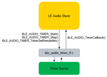 Connectivity LE Audio Stack Integration - Timer Server.png