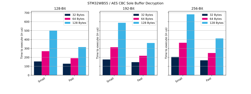 File:Cryptolib STM32WB55 AES CBC SB Dec.svg