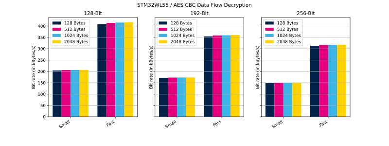 File:Cryptolib STM32WL55 AES CBC DF Dec.svg
