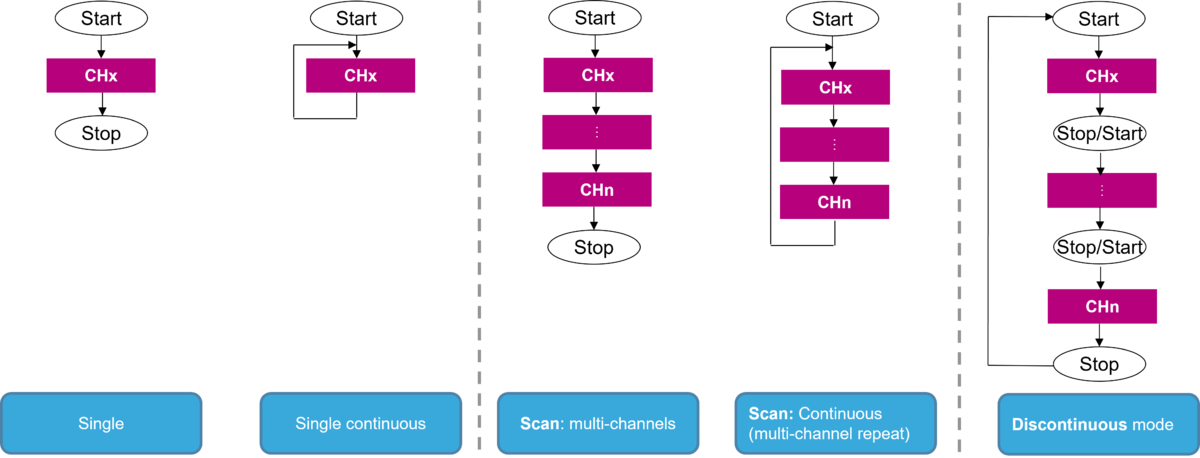 Getting Started With ADC - Stm32mcu