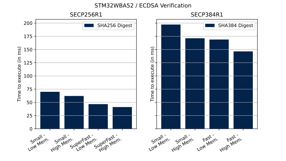 Cryptolib STM32WBA52 ECDSA Ver.svg